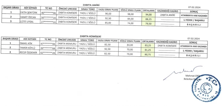 Zabıta Amiri ve Zabıta Komiseri Görevde Yükselme Sınavı Sonuçları